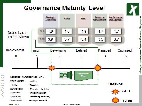 Healthcare Governance Maturity Level